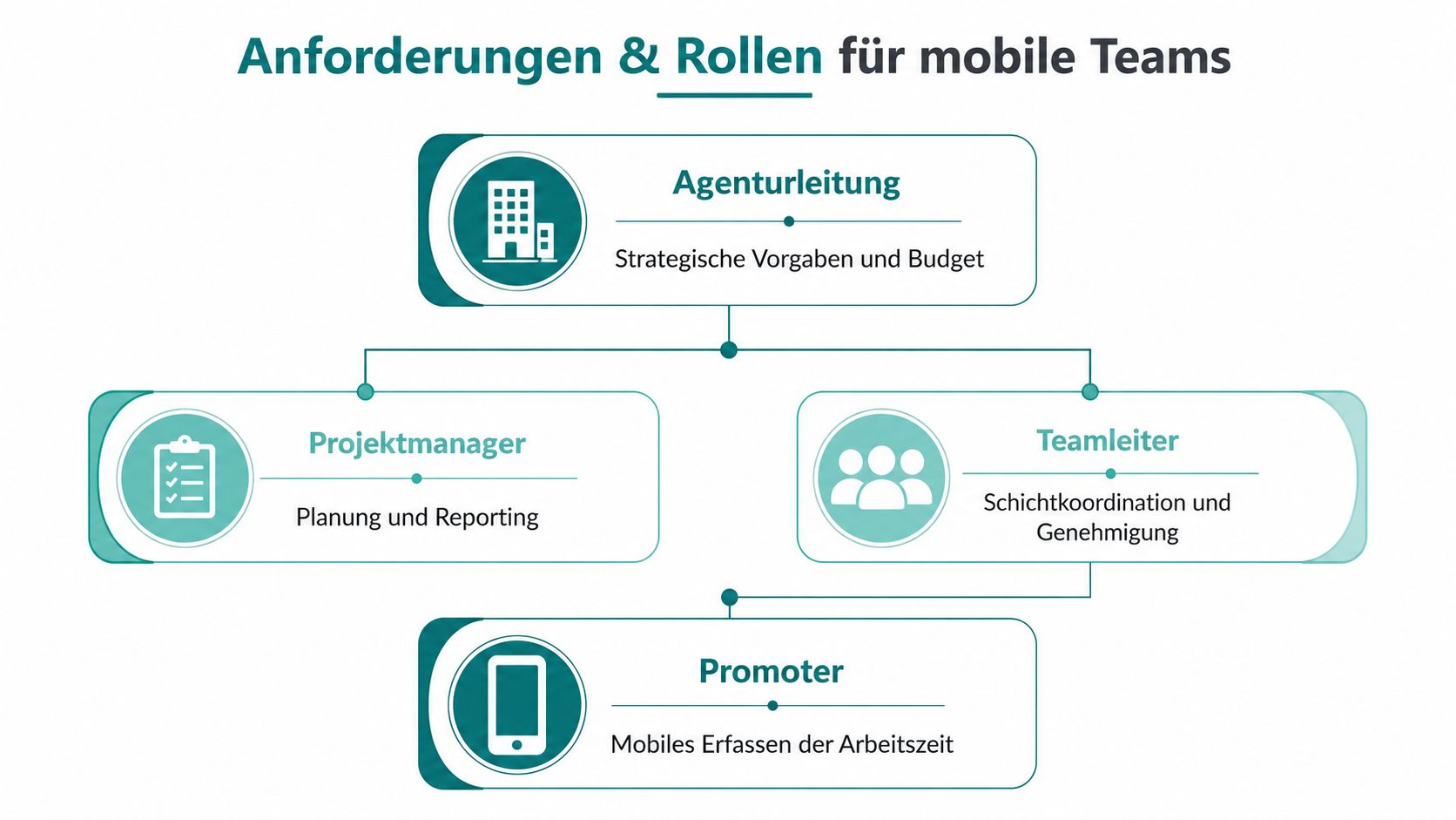 Een organisatiediagram dat vereisten en rollen voor mobiele teams in een bureau met verschillende verantwoordelijkheden toont.
