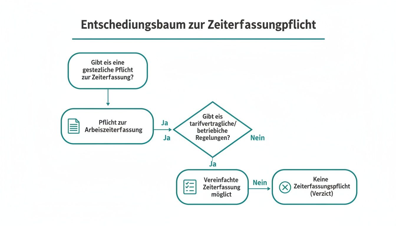 Ablaufdiagramm zur Klärung der Arbeitszeiterfassungspflicht basierend auf gesetzlichen und betrieblichen Regelungen.