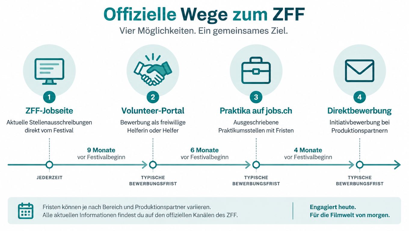 Infografik zeigt die vier offiziellen Wege für eine Bewerbung beim Zürich Film Festival mit zeitlichen Fristen.
