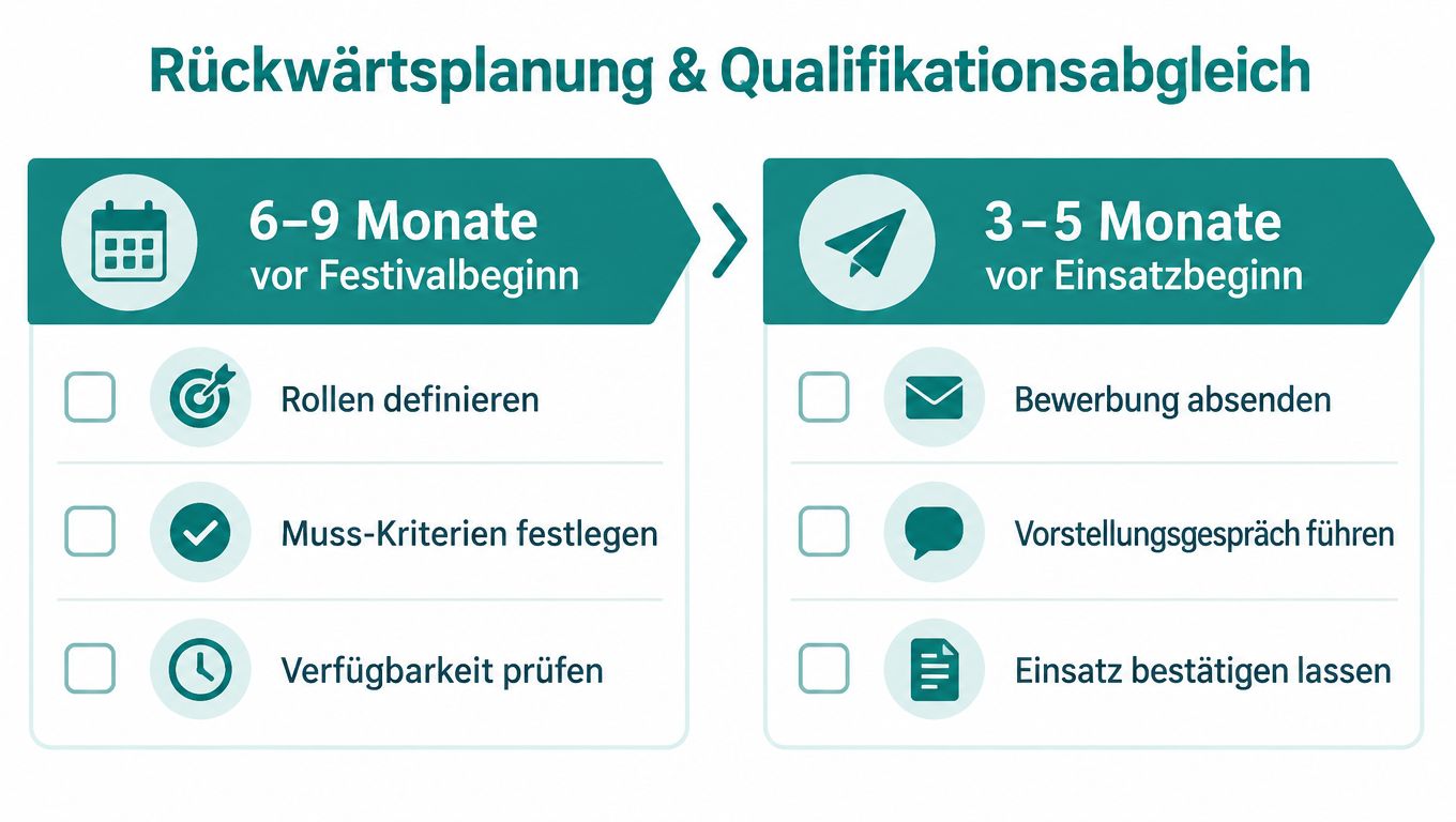 Eine Infografik zur Rückwärtsplanung und zum Qualifikationsabgleich vor einem Festival, dargestellt in zwei zeitlichen Phasen.